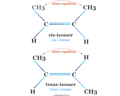 Isomerism of Alkenes or Olefins (2-butene) Molecule