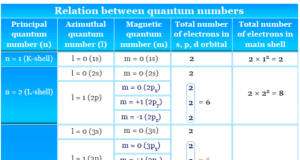 Atomic Theory Questions relation between quantum numbers- for atomic theory questions and answers (quiz)