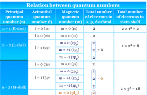 Atomic Theory Questions relation between quantum numbers- for atomic theory questions and answers (quiz)