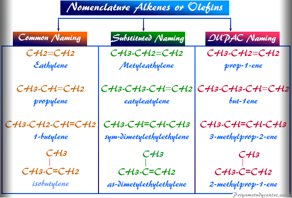 Alkene olefin material structure and IUPAC nomenclature or naming of common alkenes olefins like ethylene, propylene, butylene