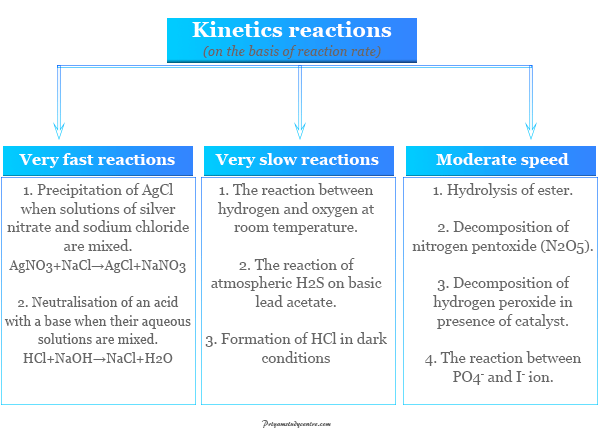 types of reactions in chemical kinetics