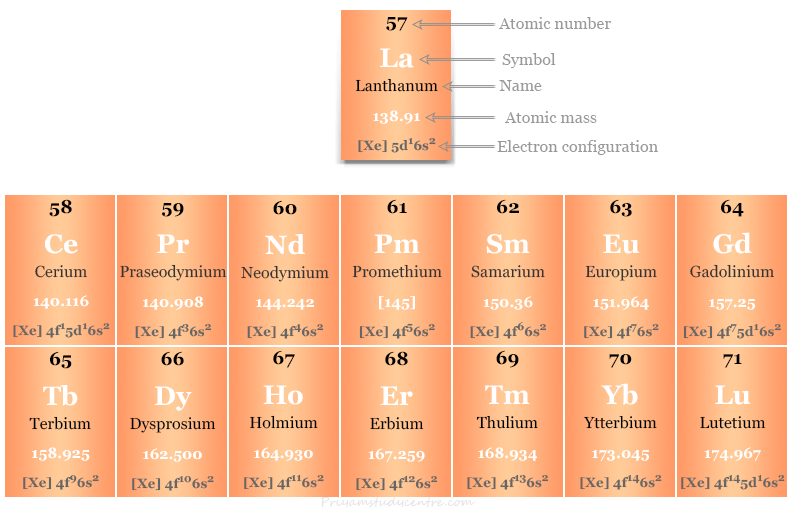 4f block elements (Lanthanides) in periodic table with names, symbol, atomic number, electron configuration of f-block element