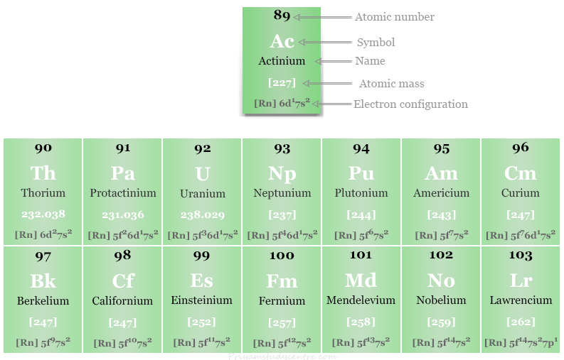5f block elements (Actinides) in periodic table with names, symbol, atomic number, electron configuration of f-block element