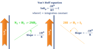 Van’t Hoff Equation Van't Hoff equation temperature effect on chemical equilibrium formula and graph for endothermic and exothermic reactions