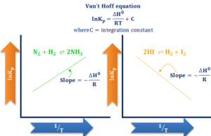 Van’t Hoff Equation Van't Hoff equation temperature effect on chemical equilibrium formula and graph for endothermic and exothermic reactions
