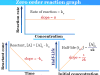 Zero Order Reaction Zero order reaction kinetics definition, examples, half life formula and graph in chemistry