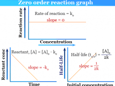 Zero Order Reaction Zero order reaction kinetics definition, examples, half life formula and graph in chemistry
