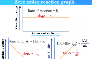 Zero Order Reaction Zero order reaction kinetics definition, examples, half life formula and graph in chemistry