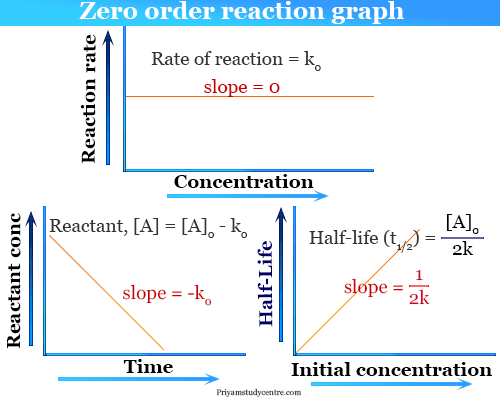 Zero order reaction kinetics definition, examples, half life formula and graph in chemistry