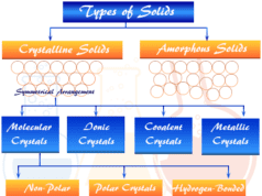 Crystalline Solids Crystalline and amorphous solid types, definition, properties and examples of molecular ionic, covalent, metallic crystals
