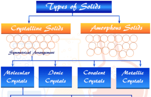 Crystalline Solids Crystalline and amorphous solid types, definition, properties and examples of molecular ionic, covalent, metallic crystals