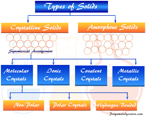 Crystalline and amorphous solid types, definition, properties and examples of molecular ionic, covalent, metallic crystals