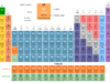 f block Elements f block elements in periodic table, name, symbol, and atomic number of 4f and 5f block chemical elements