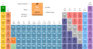 f block Elements f block elements in periodic table, name, symbol, and atomic number of 4f and 5f block chemical elements