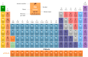 f block Elements f block elements in periodic table, name, symbol, and atomic number of 4f and 5f block chemical elements