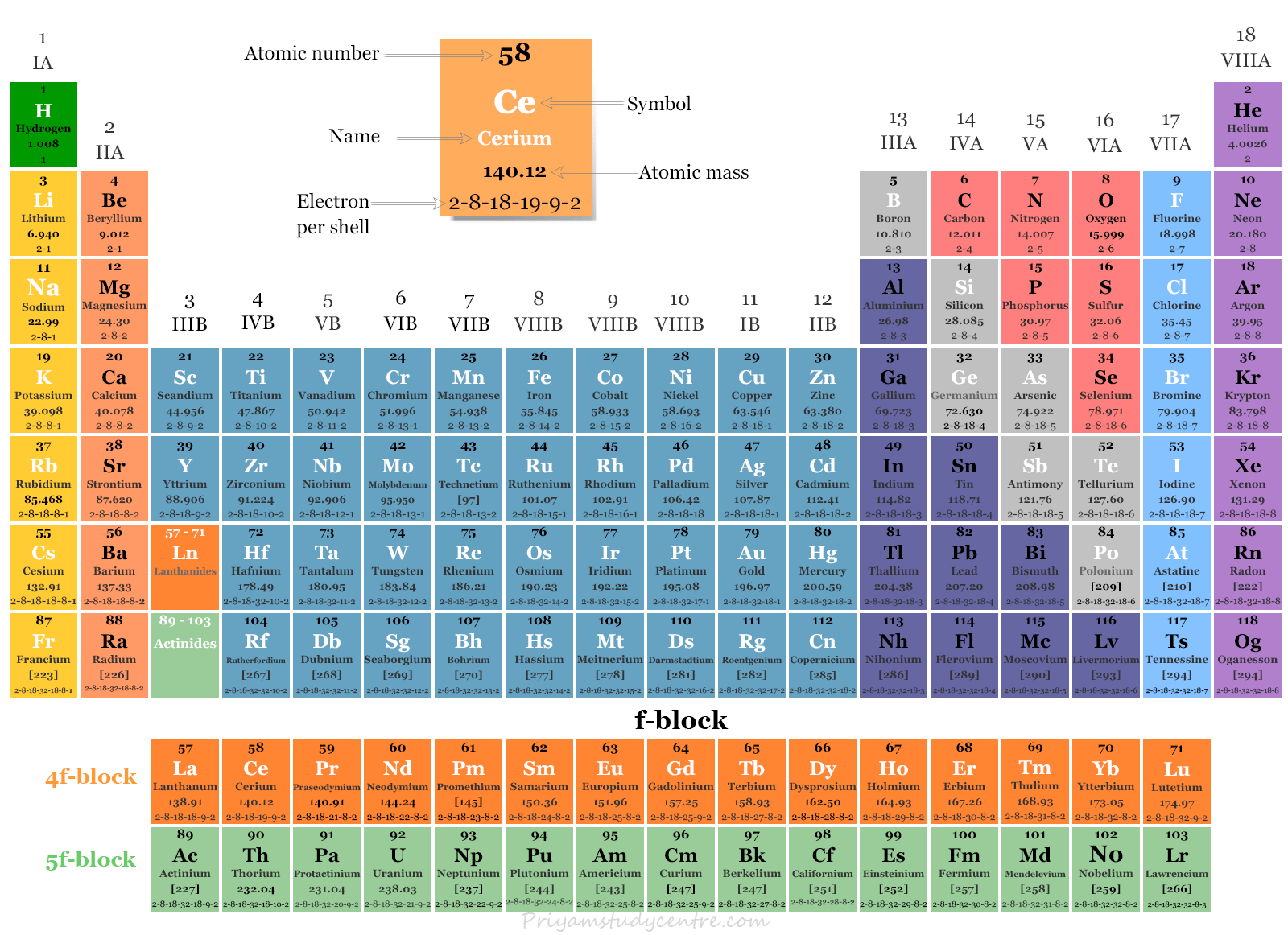 f block elements in periodic table, name, symbol, and atomic number of 4f and 5f block chemical elements