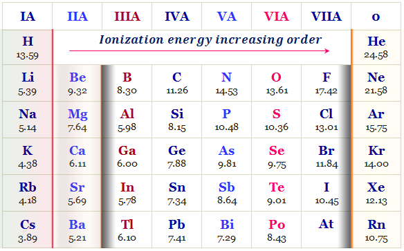 Ionization energy or potential trends periodic table chemical elements