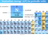 Ionization Energy Ionization energy in periodic table elements trends and chart
