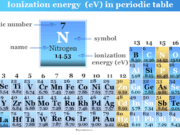 Ionization Energy Ionization energy in periodic table elements trends and chart