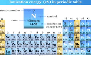 Ionization Energy Ionization energy in periodic table elements trends and chart