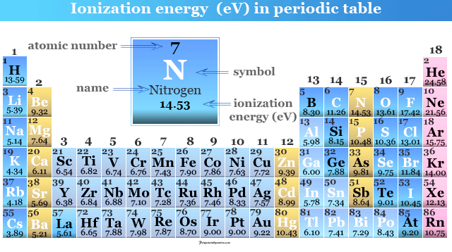 Ionization energy in periodic table elements trends and chart