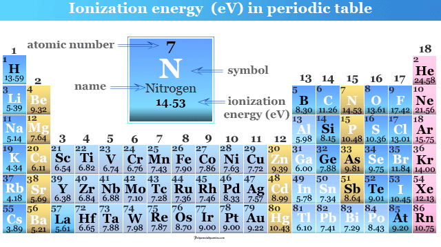 Ionization Energy Definition