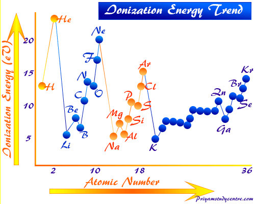 Ionization energy or potential trend for periodic table chemical elements in chemistry