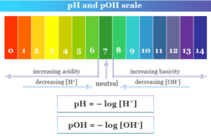 pH Scale pH and pOH Scale chart and definition for acidic, neutral and basic solution in chemistry