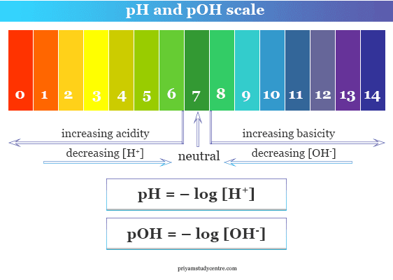 examples of acids and bases on the ph scale