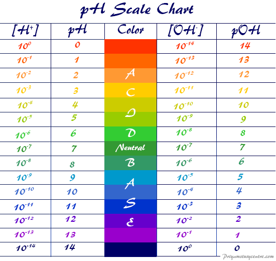 pH scale and pOH define acidity or basicity level chart of neutral, acidic, basic alkaline water solution by measure of hydrogen ion in chemistry or science