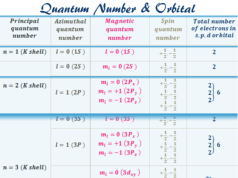 Quantum Number Set of the quantum numbers to define orbital diagram shapes