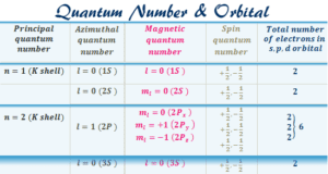 Quantum Number Set of the quantum numbers to define orbital diagram shapes