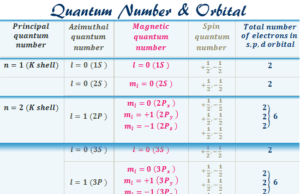 Quantum Number Set of the quantum numbers to define orbital diagram shapes