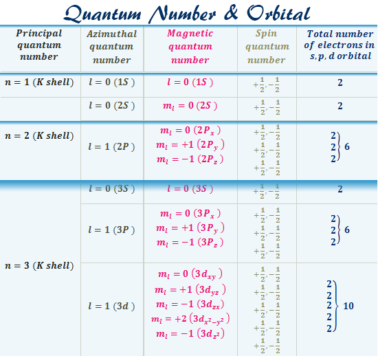 Set of the quantum numbers to define orbital diagram shapes