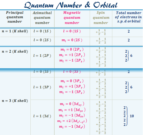 quantum-number-orbital-definition-formula-diagram-shape