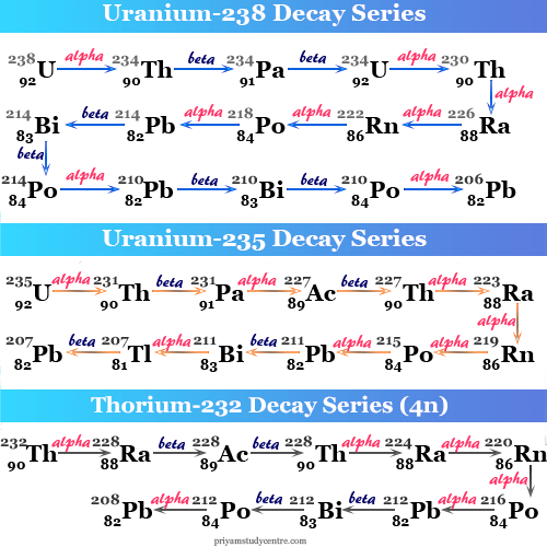 238 series uranium decay Nuclear Forensic