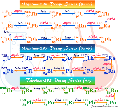 Radioactive isotopes of lead