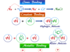 Chemical Bonding Different types of bonding (ionic, covalent, metallic bonds) in the common chemical compound