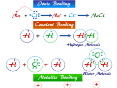Chemical Bonding Different types of bonding (ionic, covalent, metallic bonds) in the common chemical compound