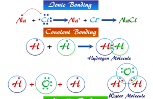 Chemical Bonding Different types of bonding (ionic, covalent, metallic bonds) in the common chemical compound