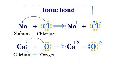Examples of ionic bond in chemical bonding
