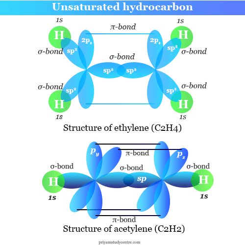 Hydrocarbon - Definition, Types, Classification, Examples