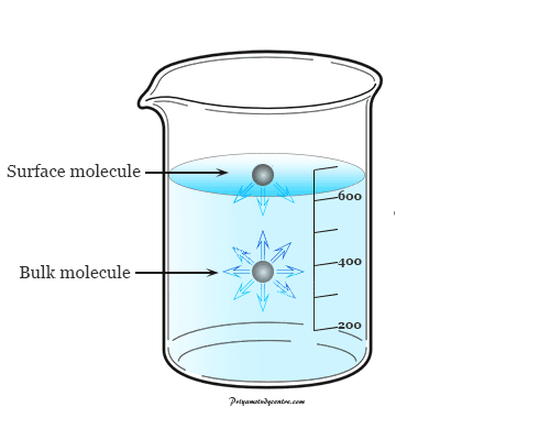 Origin of surface tension of liquid in chemistry