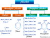 Alcohol Different types of alcohols like monohydric or polyhydric alcohol and uses alcoholic content