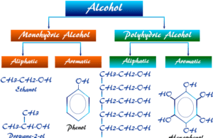 Alcohol Different types of alcohols like monohydric or polyhydric alcohol and uses alcoholic content