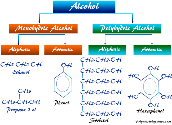 Classification and types of alcohols uses like monohydric or polyhydric alcohol in chemistry