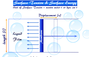 Surface Tension Surface tension or surface energy, property of liquids or water acting if stretched unit area of liquid by elastic membrane