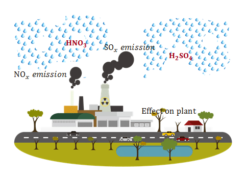 Acid rain formation information and courses to effects our environmental climate change
