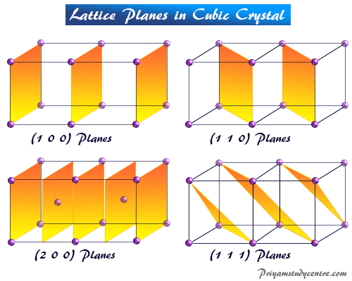 Cubic crystal system lattice points and Planes