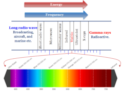 Electromagnetic Spectrum Electromagnetic spectrum radiation diagram or chart represent frequency, wavelength, energy in chemistry